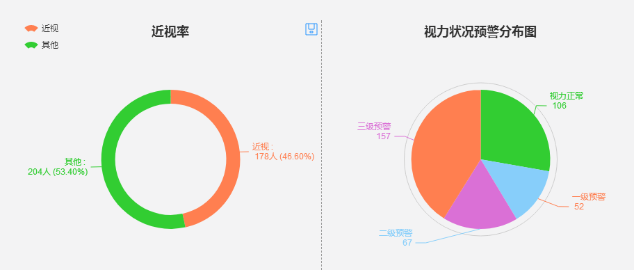 对比示意图眼健康档案系统可根据学生历次筛查结果,生成视力变化曲线