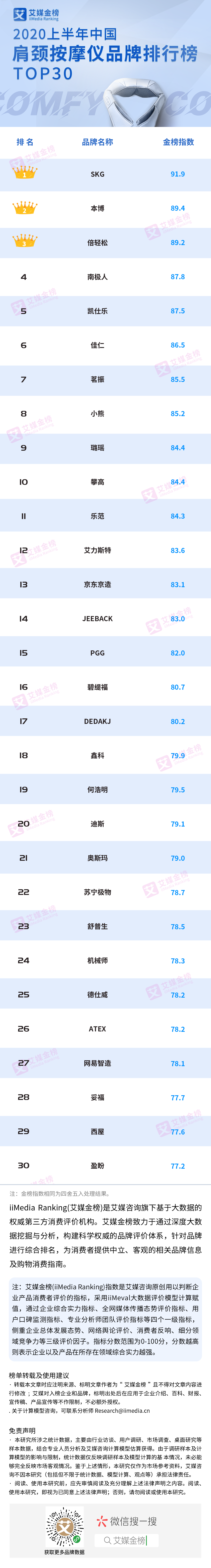 按摩排行榜_2020中国肩颈按摩仪品牌排行榜公布,PGG成大黑马