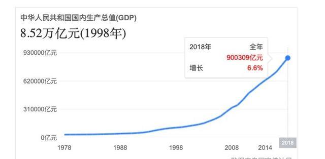 20年国家gdp增速是多少