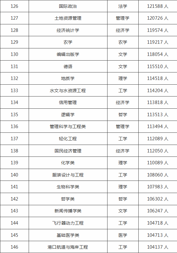 「全国」2019-2020全国最受学生欢迎的专业排名100强