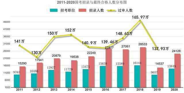 近年来,考公务员的高校大学毕业生人数一直呈现攀升的态势,这也是反映