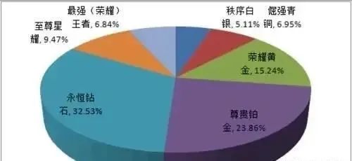 天美公布段位饼图，王者寥寥无几，果然钻石是菜鸟之地