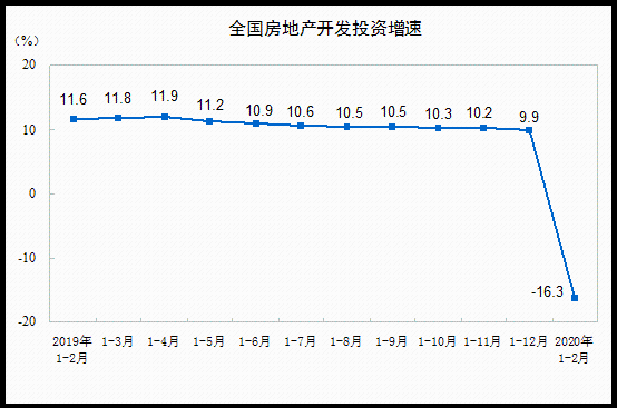 统计局今年前两个月全国商品房销售面积下降近四成