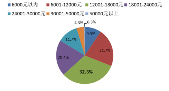 上海人均支出_中国人均水果消费支出(3)