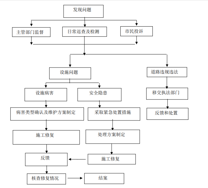 竣工后3年内不得挖掘, 意味着市民此前戏称的 (图:精细化管理流程图)