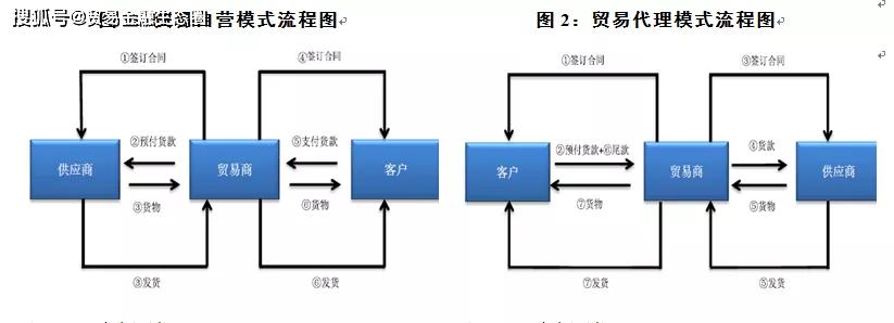 一文了解大宗商品贸易中的风险点及风险防范措施_融资