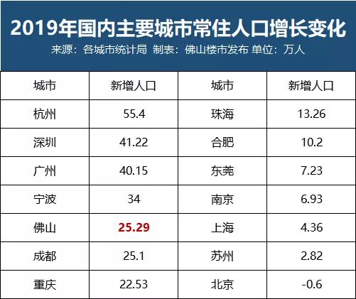 佛山人口2019总人数口_佛山人口分布图(2)