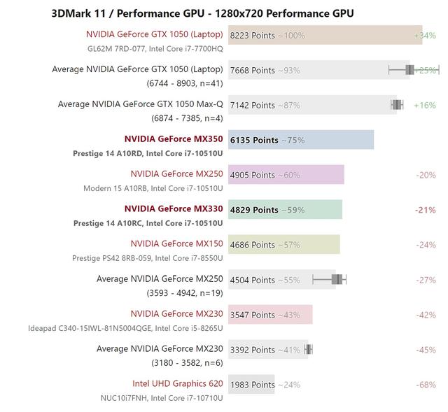 原创老构架新马甲nvidiageforcemx330和mx350入门级独立显卡评测