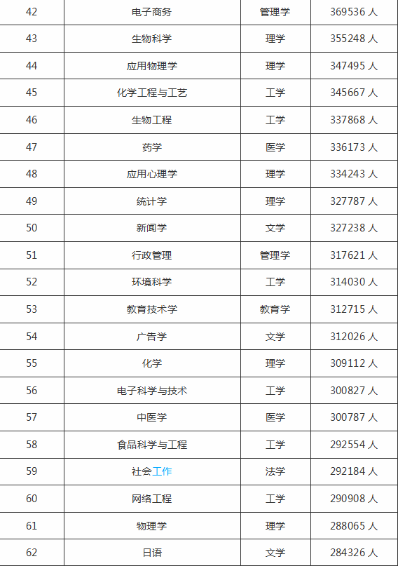 「全国」2019-2020全国最受学生欢迎的专业排名100强