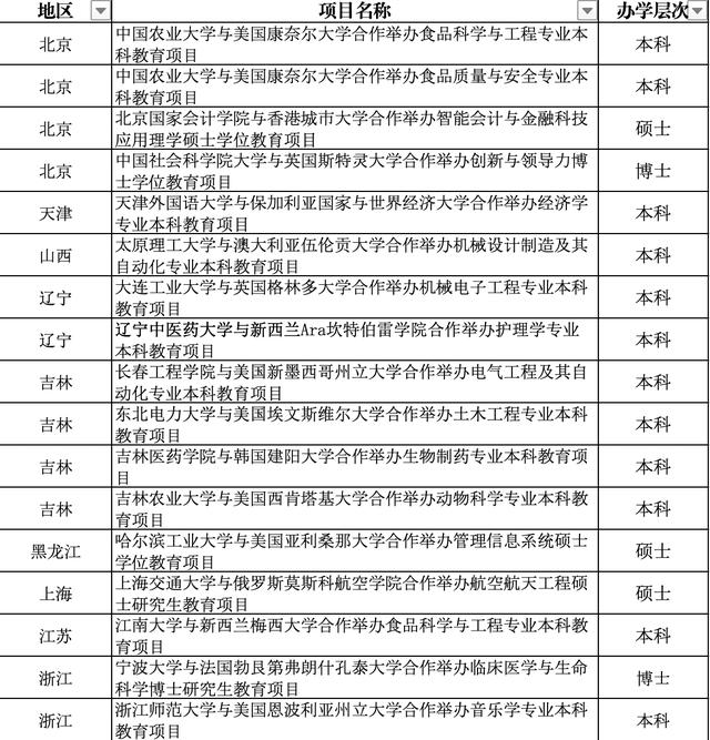 教育部：44个本科以上中外合作办学项目获批