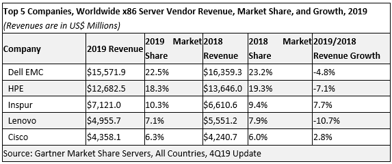 浪潮x86服务器全球市场占比超10%
