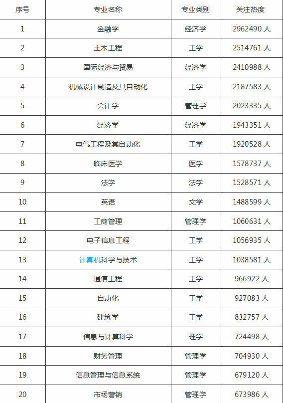 「全国」2019-2020全国最受学生欢迎的专业排名100强