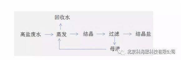 深度去除氨氮树脂工艺解决蒸发后氨氮任然偏高问题氨氮做到0.1PPM以下