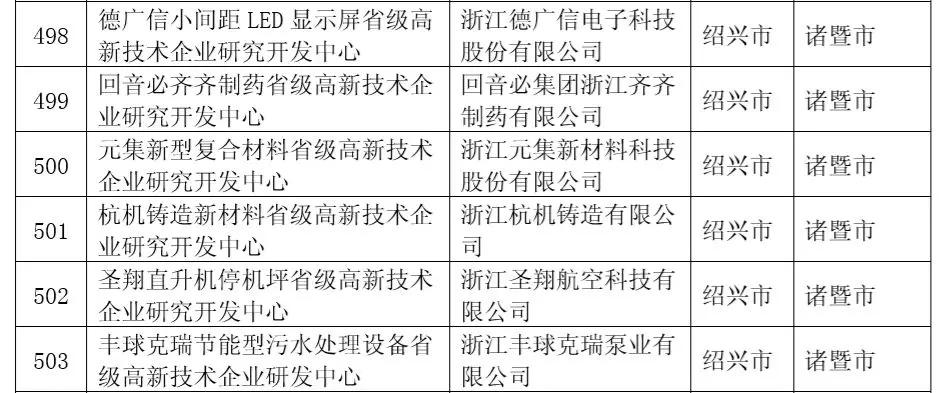 浙江省科技厅公布2019国家高新技术企业研究开发中心企业名单_建设