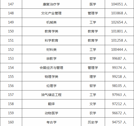 「全国」2019-2020全国最受学生欢迎的专业排名100强