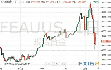 做好准备！金价恐还要大跌约60美元 机构：黄金