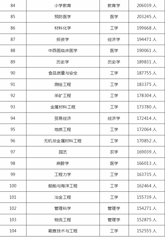 「全国」2019-2020全国最受学生欢迎的专业排名100强