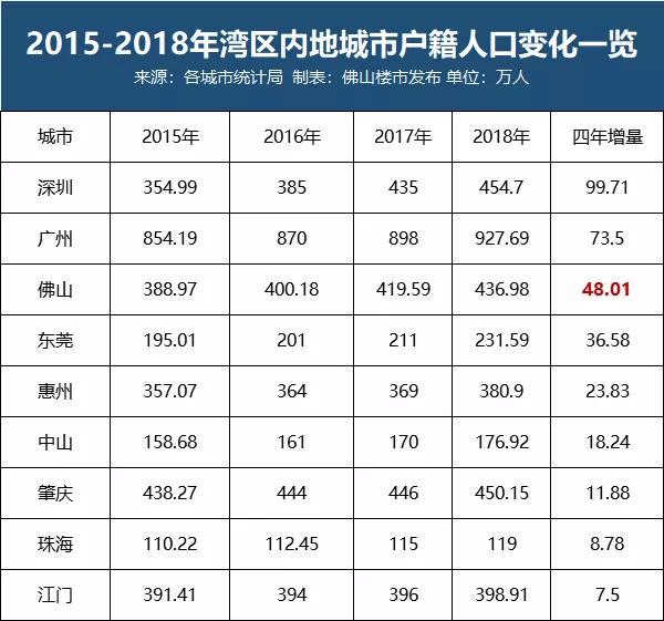 珠三角2030年人口_人口普查(2)