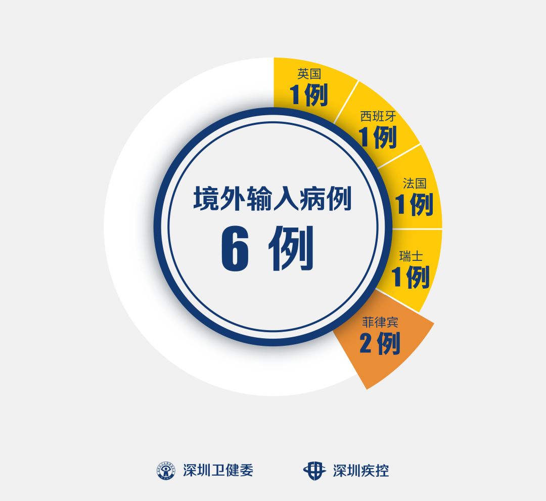 深圳第6例境外输入病例由菲律宾返回即被送医自述3月初发热