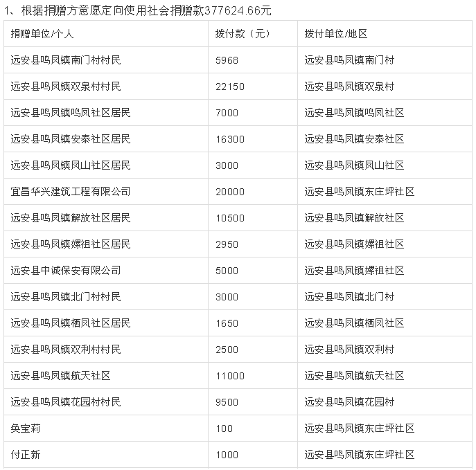 持续更新中 3月15远安县防控疫情爱心募捐明细 票据