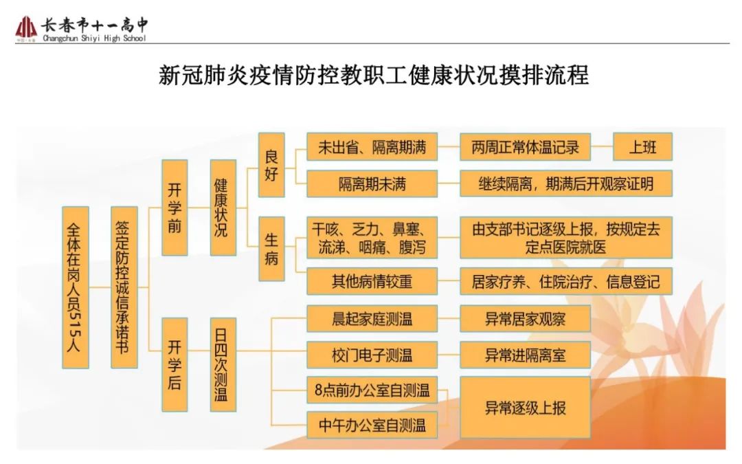 文化高中61疫情防控五十二个流程图让疫情防控工作落实落细