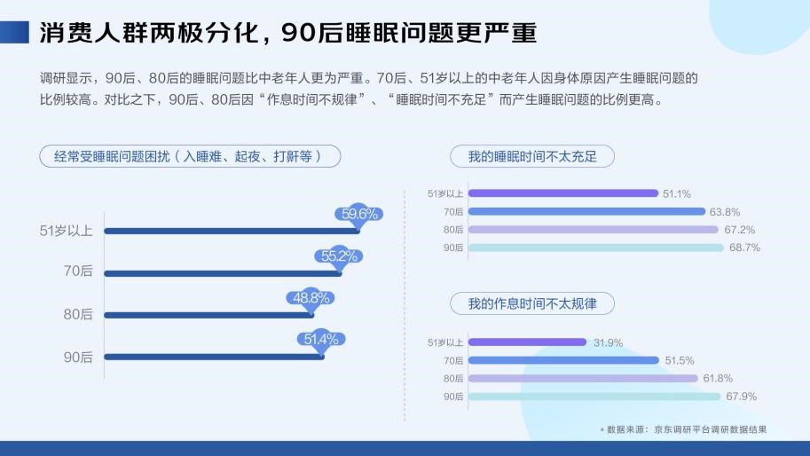 京东2019-2020线上睡眠消费报告发布：睡眠问题年轻化工作压力成主因