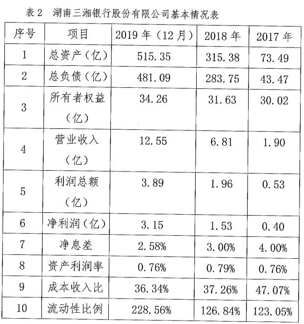 三湘银行首现不良贷款余额1.31亿，贷款客户集中度风险较高