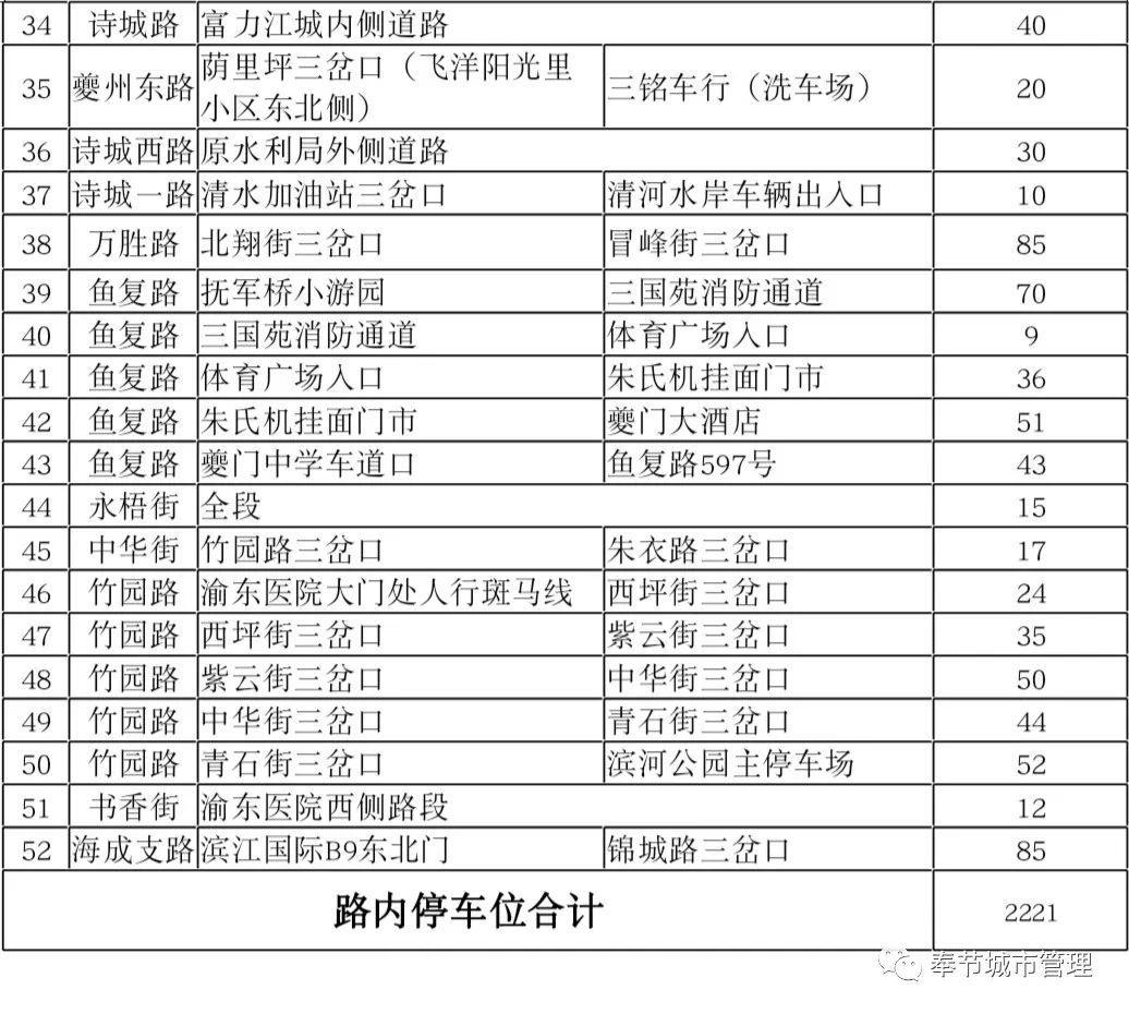 奉节县城区路内停车位拟设置情况公示