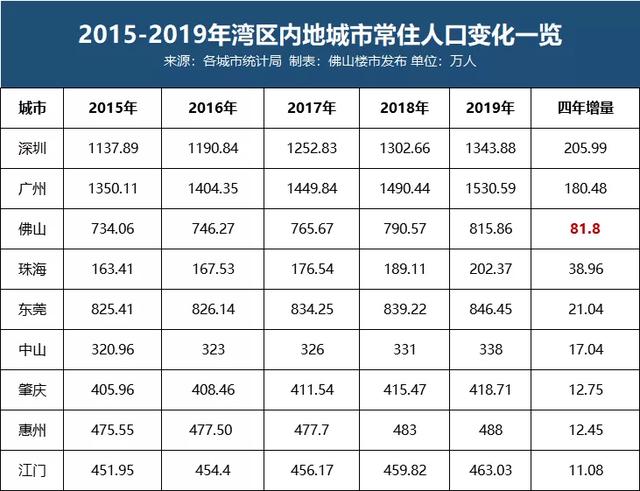 高明人口_佛山各区县人口 南海人口净流入200万,禅城60万,高明人口最少(3)