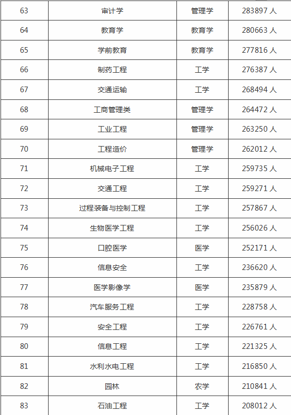 「全国」2019-2020全国最受学生欢迎的专业排名100强