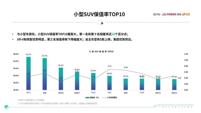 小型SUV保值率排行，自主品牌占5款！