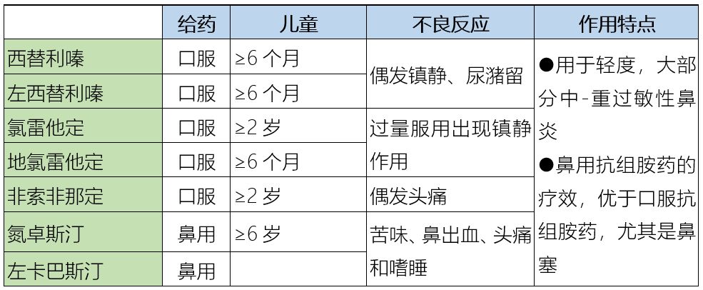 过敏性鼻炎常用药之间的区别!