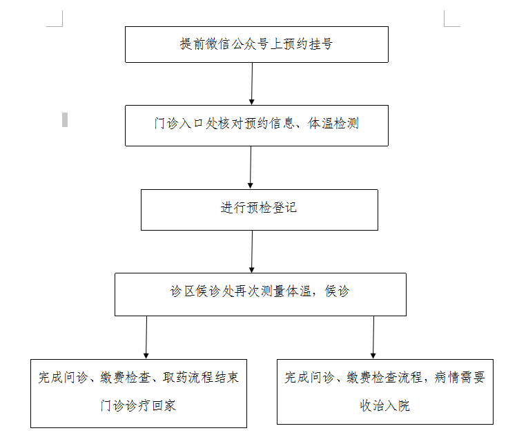 门诊就诊流程图