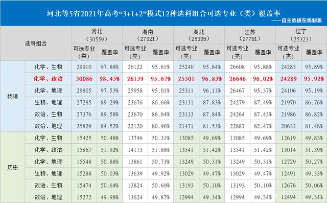 #分析#2020新高考选科分析：哪种组合的专业覆盖率更高？