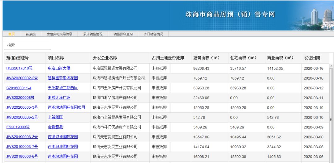 361组客户,成交32套!真没想到,珠海楼市要提前入春了!