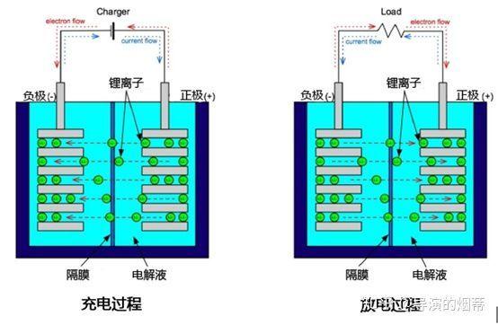 我们就先来说说锂电池这个东西,它没什么稀奇的,由正负极,隔膜,电解