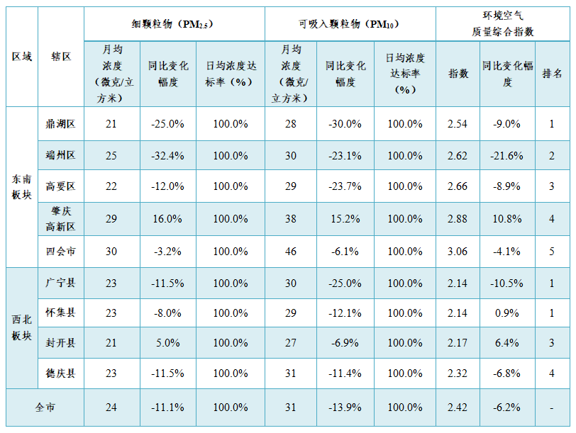 肇庆市高新区2020年gdp