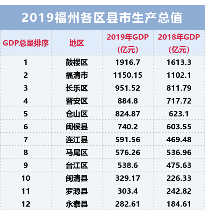 长乐区gdp2020_2020年1-6月全区经济运行情况简析(2)