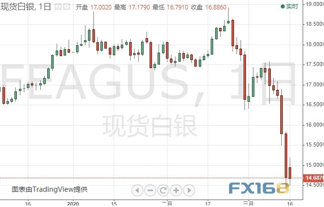 做好准备！金价恐还要大跌约60美元 机构：黄金