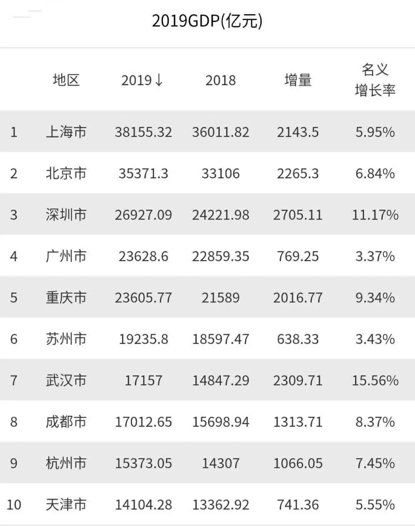 成都gdp将稳居全国第六_最新城市GDP排行 成都稳居第八,广州强势反弹,上海不及预期