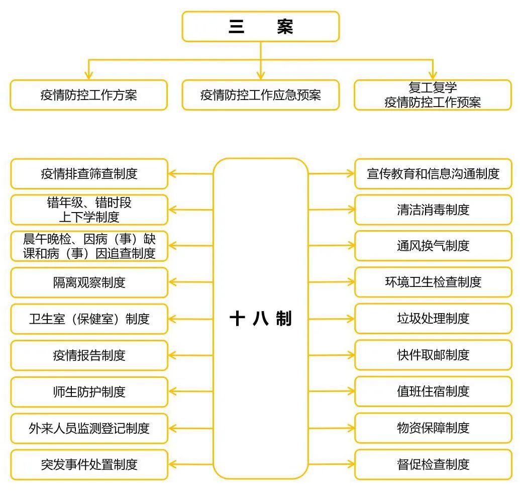 文化高中61疫情防控五十二个流程图让疫情防控工作落实落细