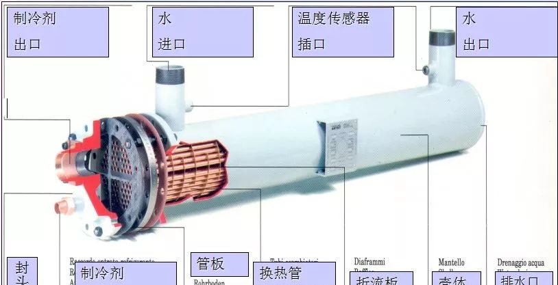 4,换热器形式——套管式