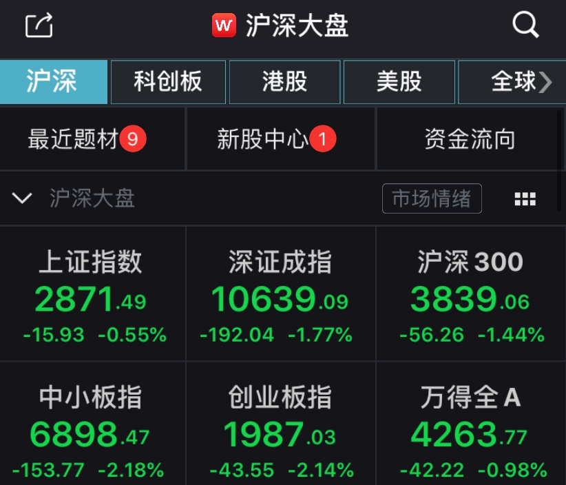 两市弱势震荡千股飘绿！美联储紧急降息如何影