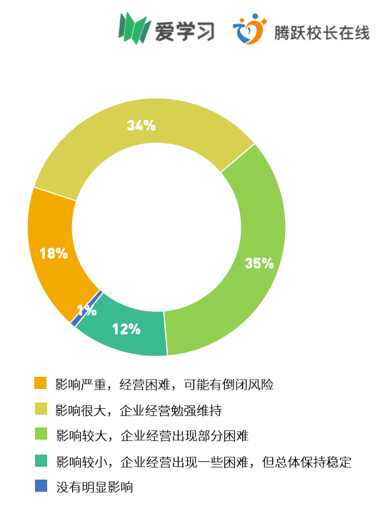 「线下」挺住意味着一切活下去丨对于80%中小机构来说