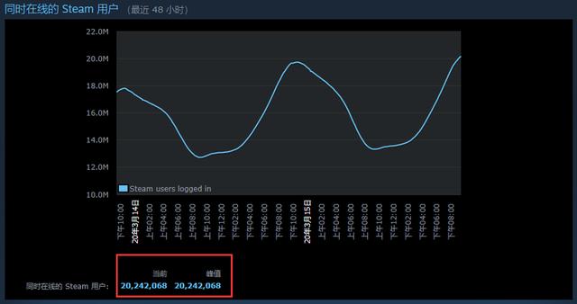 Steam同时在线人数再创历史新高突破2000万大关
