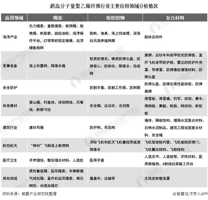 从超高分子量聚乙烯(uhmwpe)纤维行业产业链来看,超高分子量聚乙烯