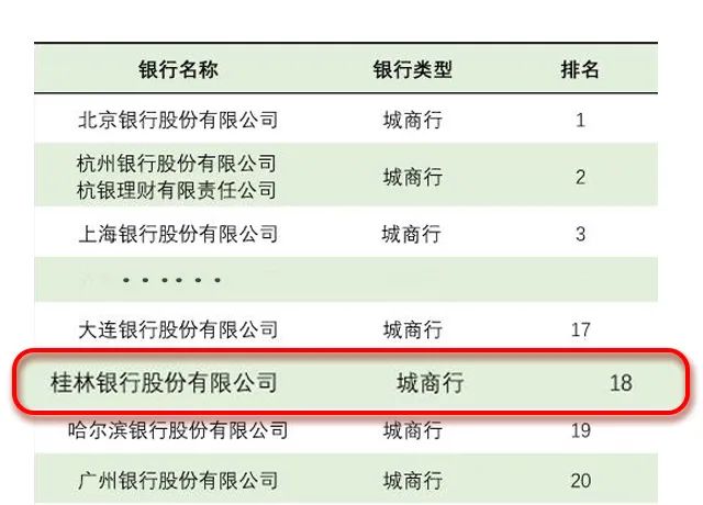 桂林银行位列“城商行净值型理财综合能力排行榜”第18位