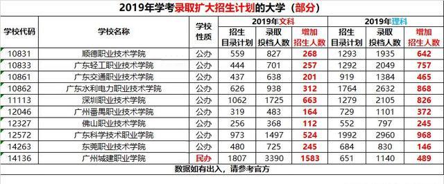『计划』喜讯！学考公办院校扩招2万+人！还担心没大学读？