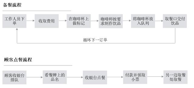 星巴克备餐点餐流程示意图