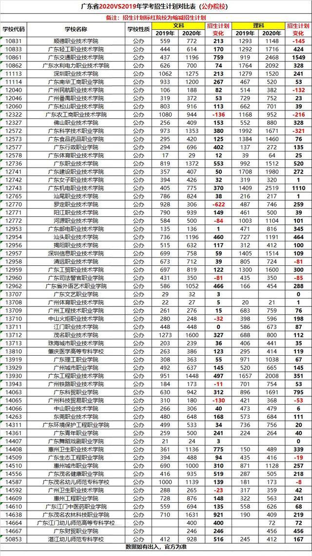 『计划』喜讯!学考公办院校扩招2万+人!还担心没大学读?